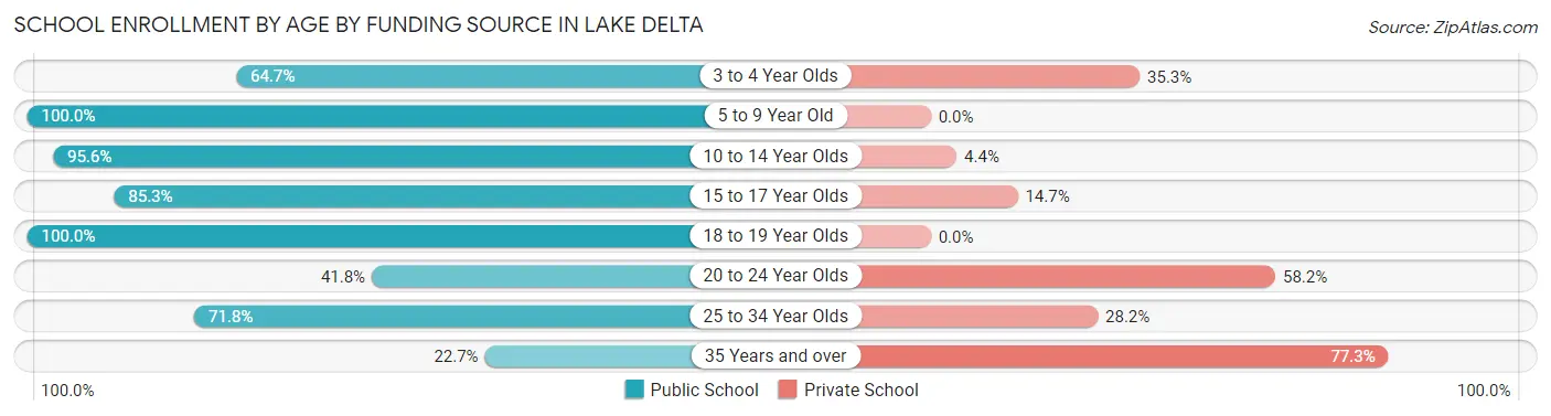 School Enrollment by Age by Funding Source in Lake Delta