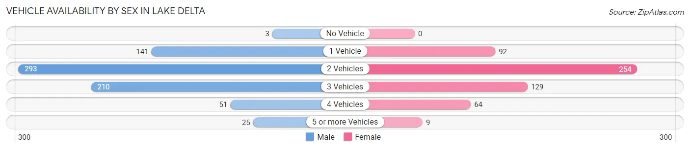 Vehicle Availability by Sex in Lake Delta