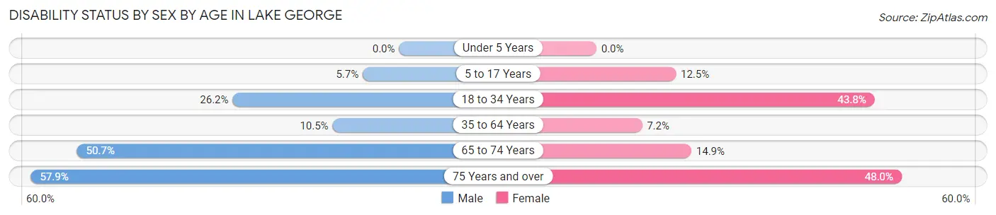 Disability Status by Sex by Age in Lake George