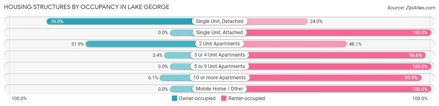 Housing Structures by Occupancy in Lake George