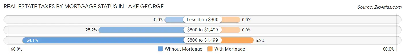 Real Estate Taxes by Mortgage Status in Lake George