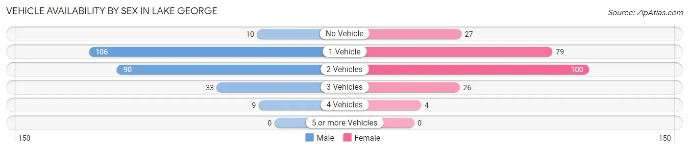 Vehicle Availability by Sex in Lake George
