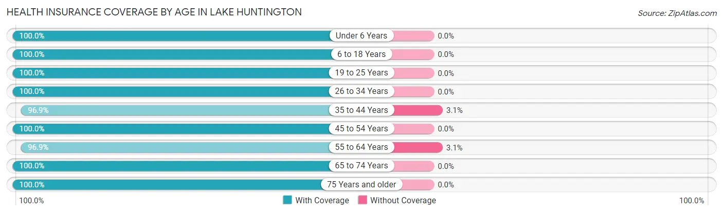 Health Insurance Coverage by Age in Lake Huntington
