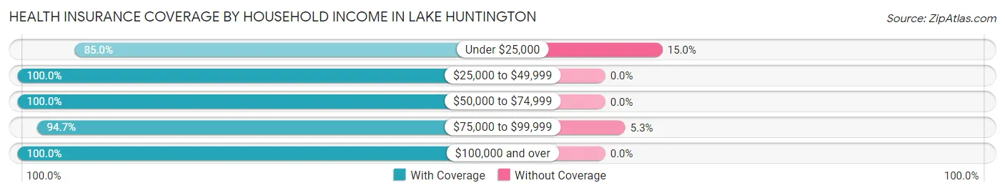 Health Insurance Coverage by Household Income in Lake Huntington