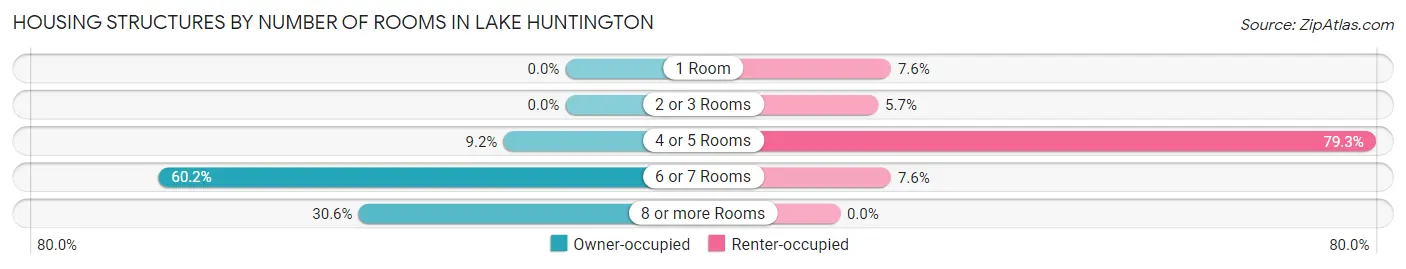 Housing Structures by Number of Rooms in Lake Huntington
