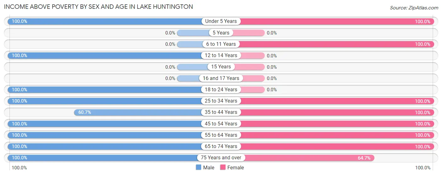 Income Above Poverty by Sex and Age in Lake Huntington