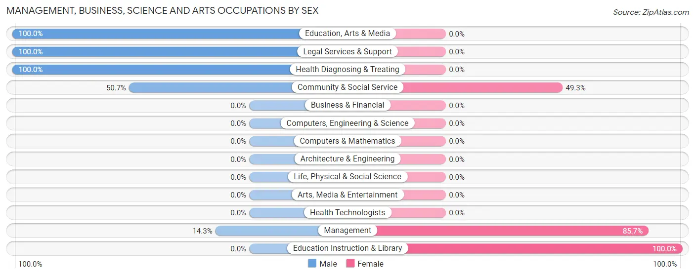 Management, Business, Science and Arts Occupations by Sex in Lake Huntington
