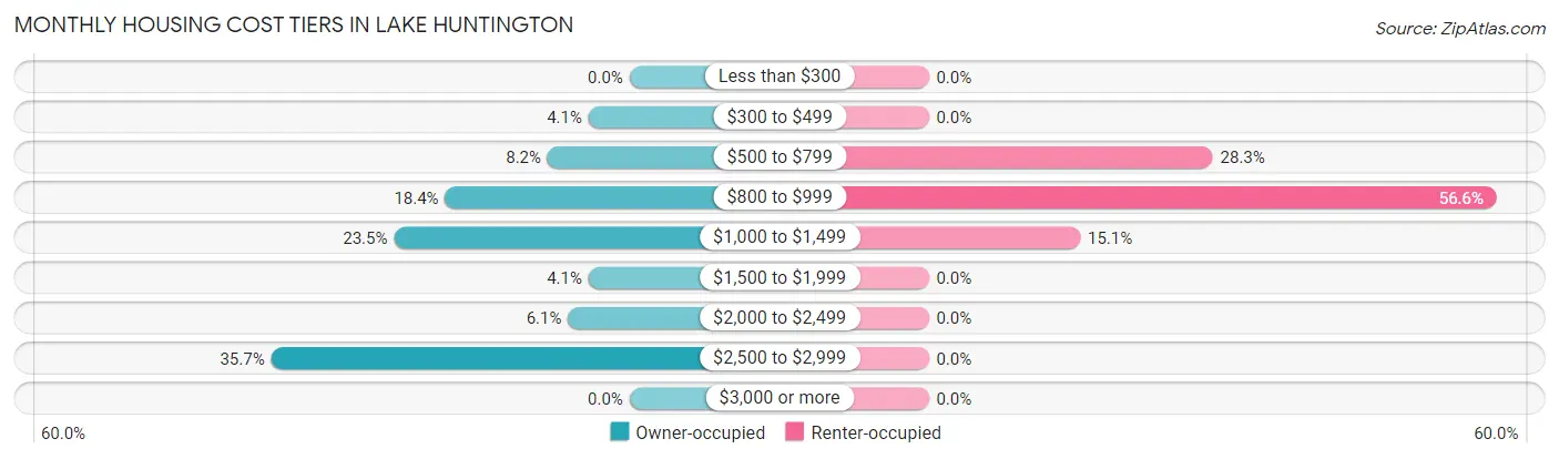 Monthly Housing Cost Tiers in Lake Huntington