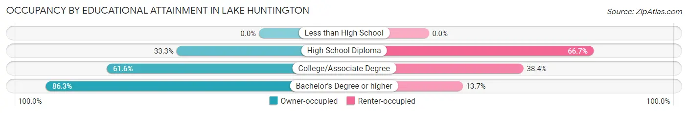 Occupancy by Educational Attainment in Lake Huntington
