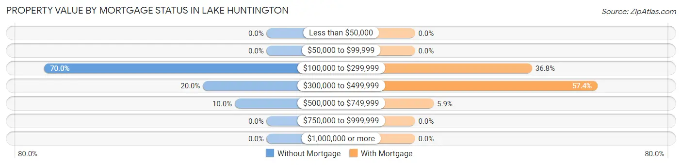 Property Value by Mortgage Status in Lake Huntington