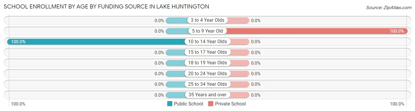 School Enrollment by Age by Funding Source in Lake Huntington