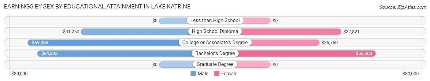 Earnings by Sex by Educational Attainment in Lake Katrine