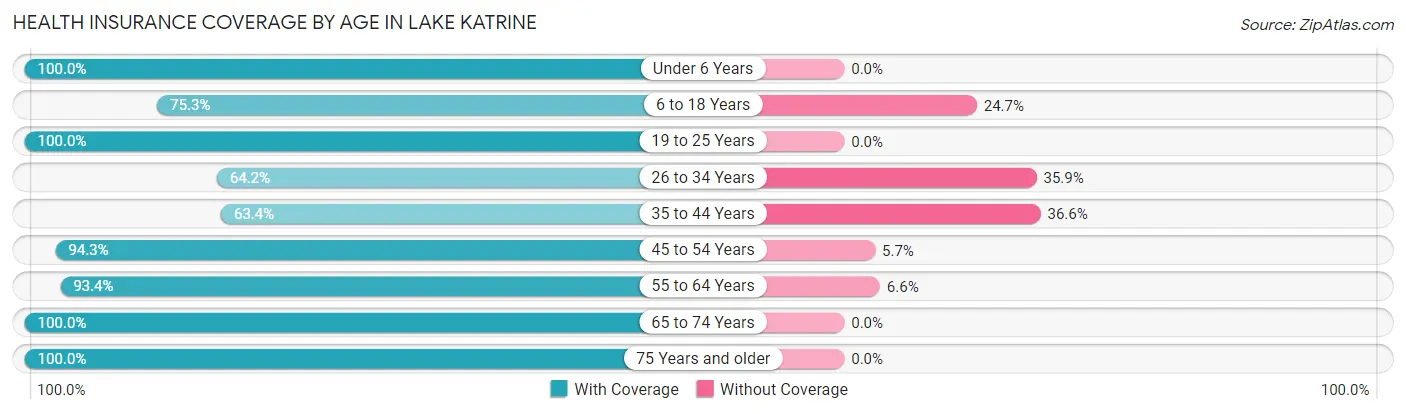 Health Insurance Coverage by Age in Lake Katrine