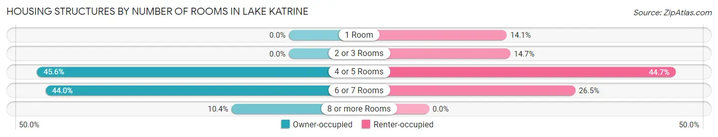 Housing Structures by Number of Rooms in Lake Katrine