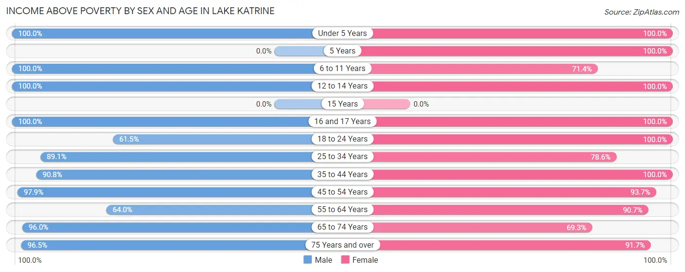 Income Above Poverty by Sex and Age in Lake Katrine