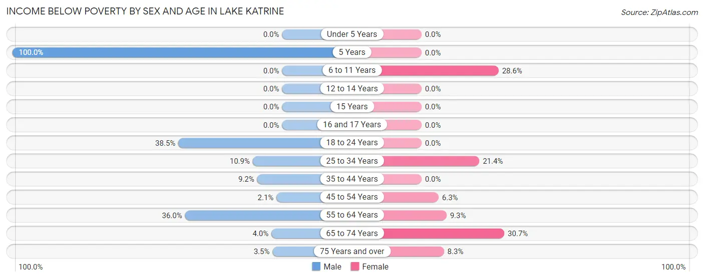 Income Below Poverty by Sex and Age in Lake Katrine