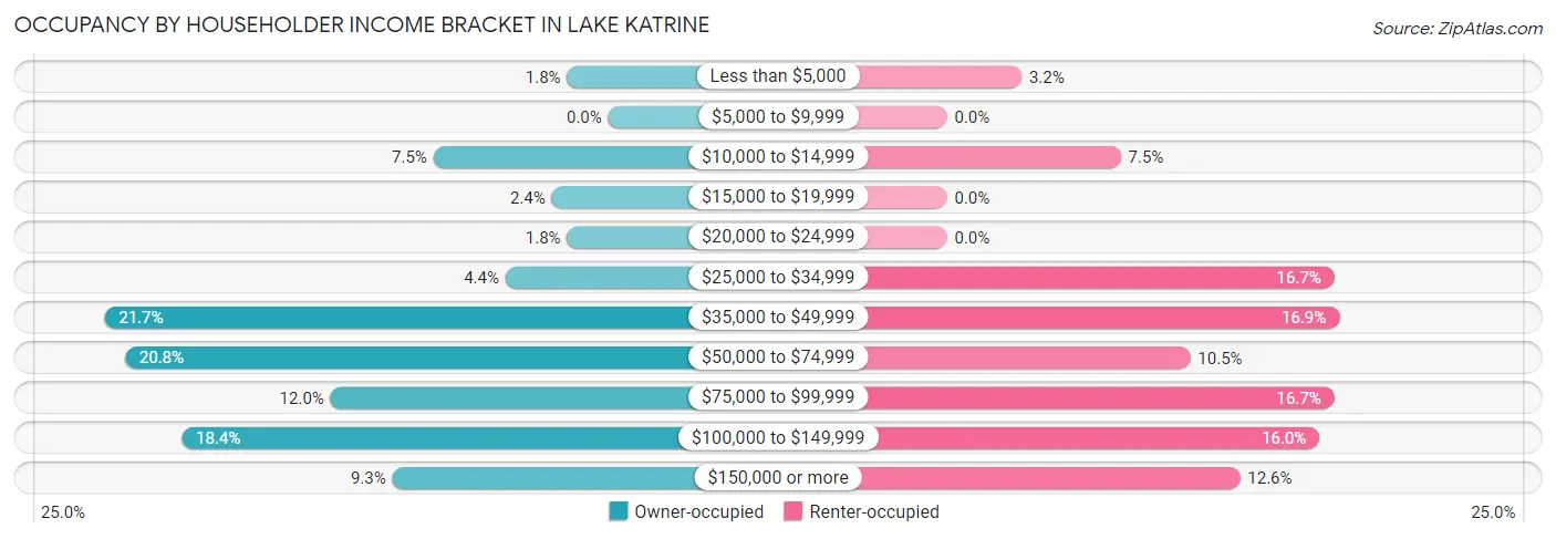 Occupancy by Householder Income Bracket in Lake Katrine