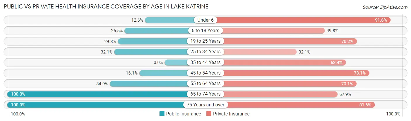 Public vs Private Health Insurance Coverage by Age in Lake Katrine