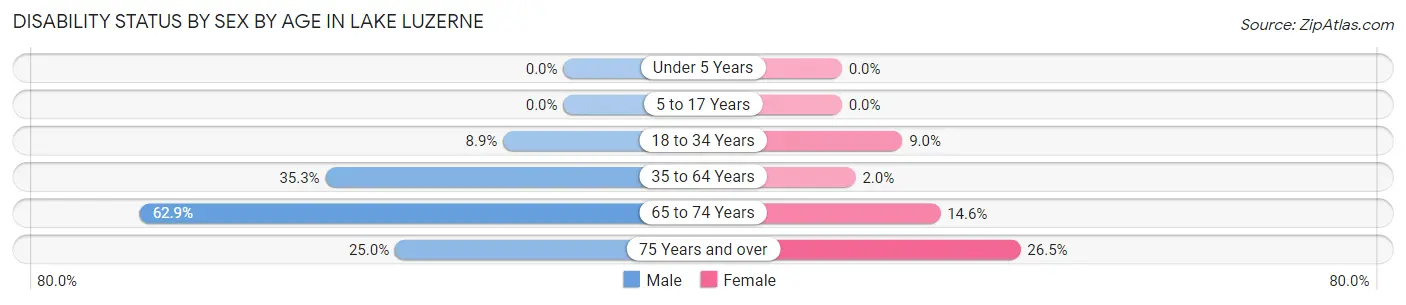 Disability Status by Sex by Age in Lake Luzerne