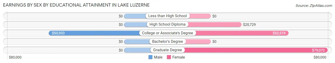 Earnings by Sex by Educational Attainment in Lake Luzerne