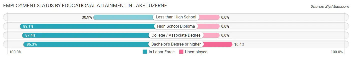 Employment Status by Educational Attainment in Lake Luzerne