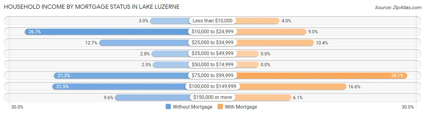 Household Income by Mortgage Status in Lake Luzerne