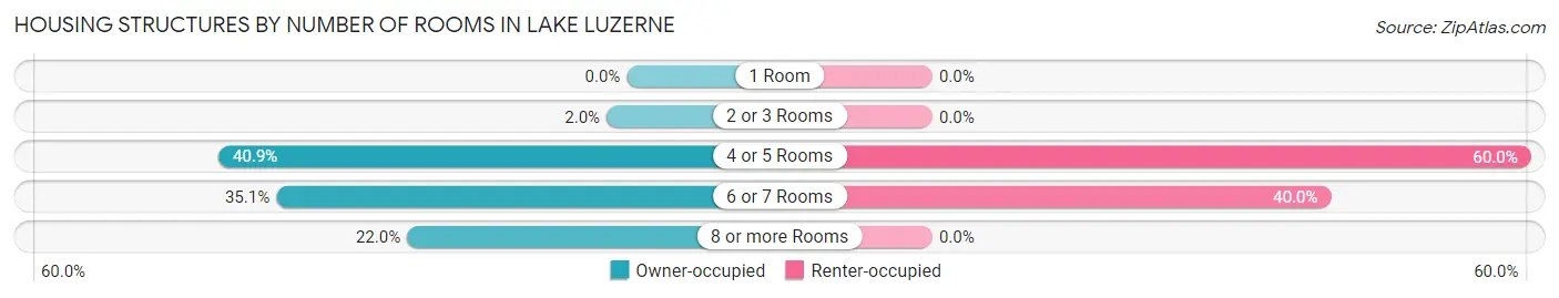 Housing Structures by Number of Rooms in Lake Luzerne