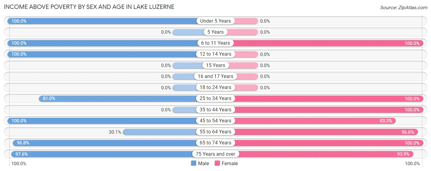 Income Above Poverty by Sex and Age in Lake Luzerne