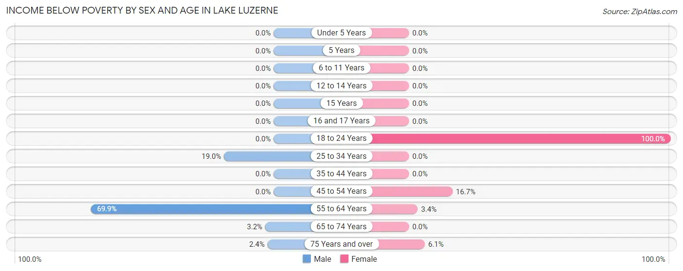 Income Below Poverty by Sex and Age in Lake Luzerne