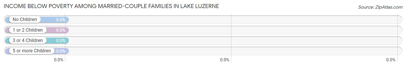 Income Below Poverty Among Married-Couple Families in Lake Luzerne