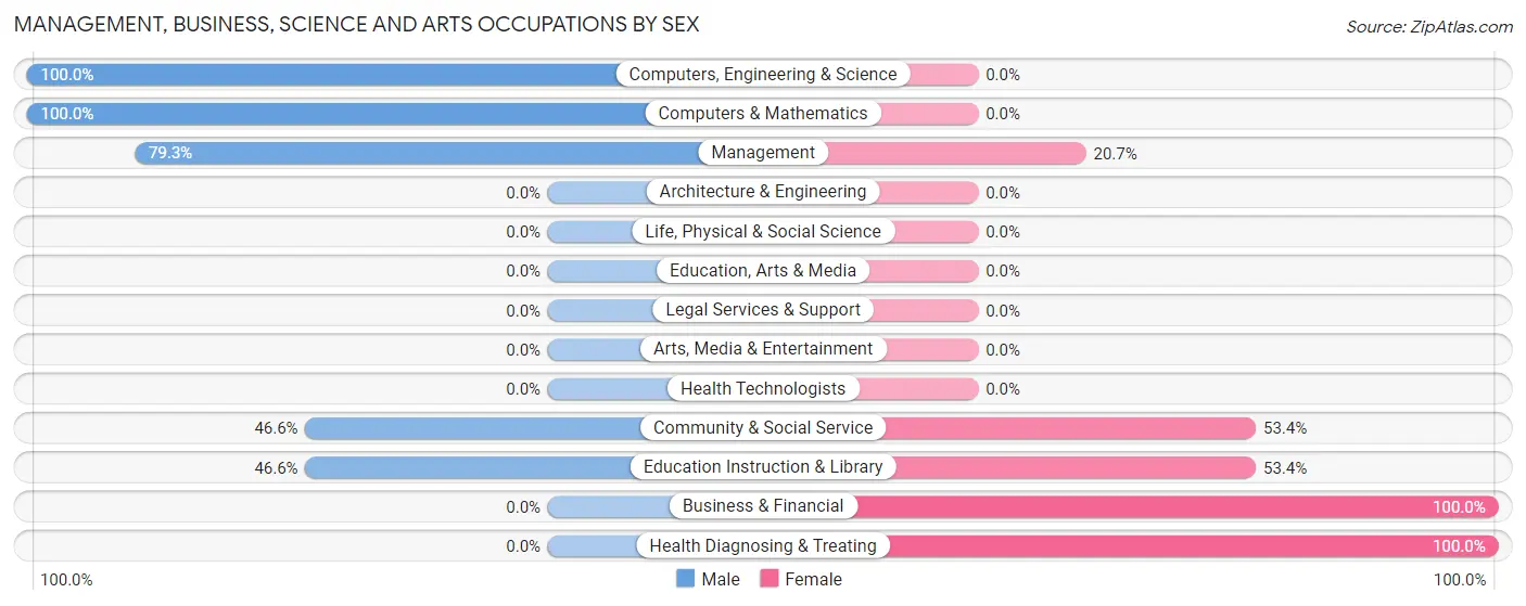Management, Business, Science and Arts Occupations by Sex in Lake Luzerne