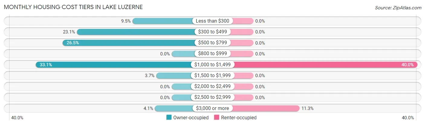 Monthly Housing Cost Tiers in Lake Luzerne