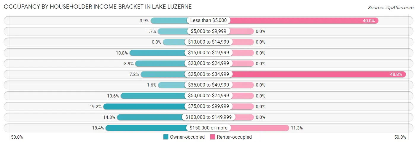 Occupancy by Householder Income Bracket in Lake Luzerne