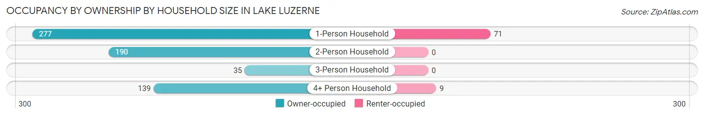 Occupancy by Ownership by Household Size in Lake Luzerne