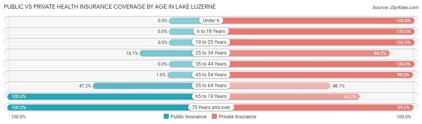 Public vs Private Health Insurance Coverage by Age in Lake Luzerne