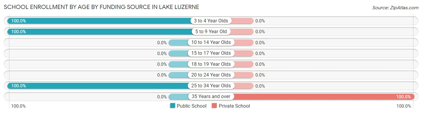 School Enrollment by Age by Funding Source in Lake Luzerne