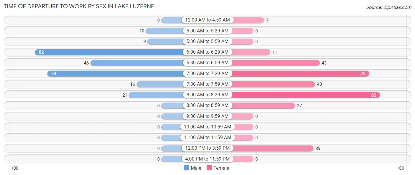 Time of Departure to Work by Sex in Lake Luzerne
