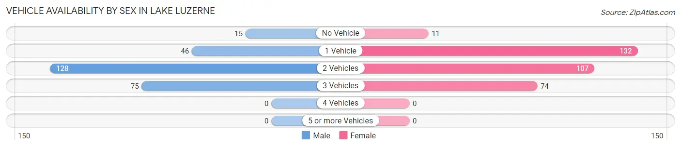Vehicle Availability by Sex in Lake Luzerne