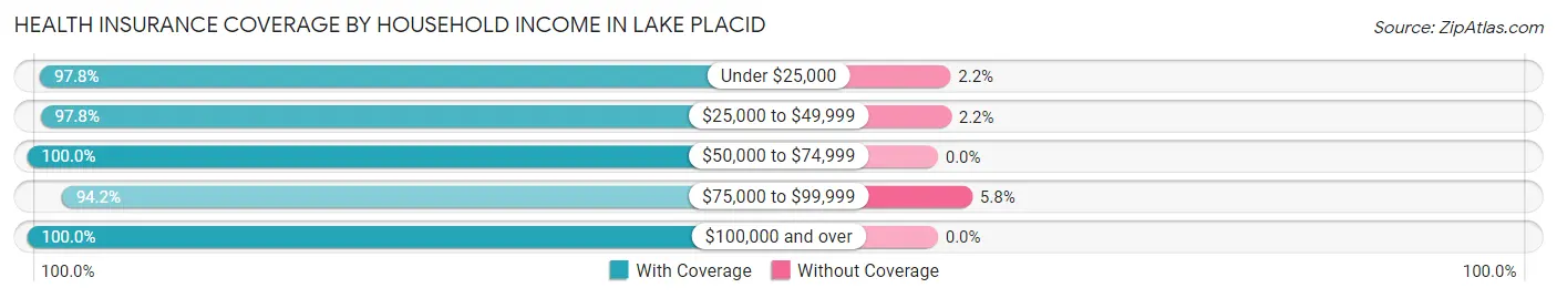 Health Insurance Coverage by Household Income in Lake Placid