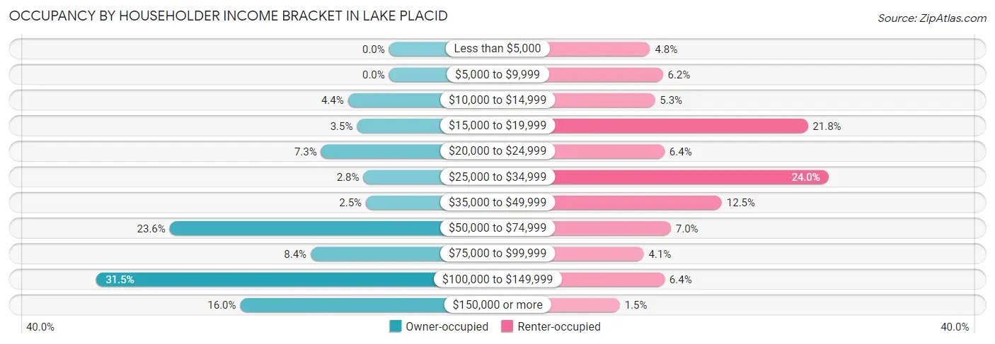 Occupancy by Householder Income Bracket in Lake Placid
