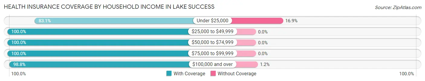 Health Insurance Coverage by Household Income in Lake Success