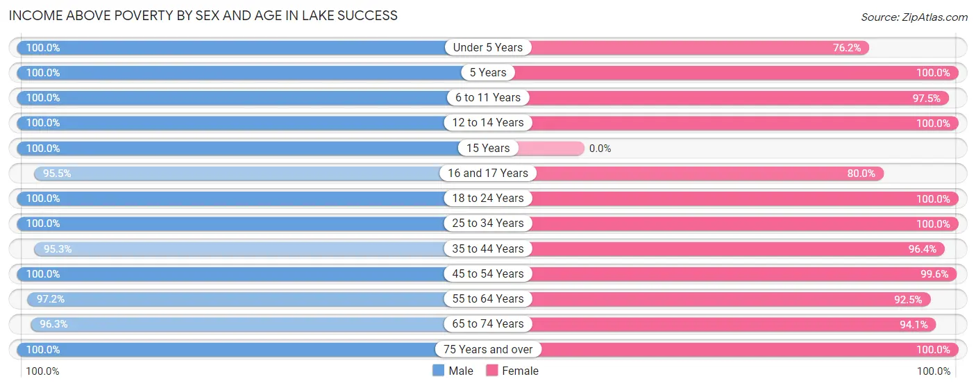 Income Above Poverty by Sex and Age in Lake Success