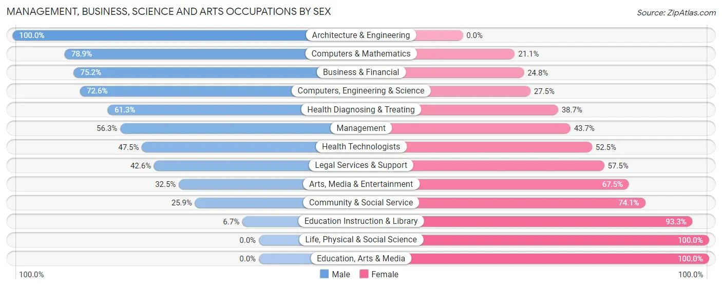 Management, Business, Science and Arts Occupations by Sex in Lake Success