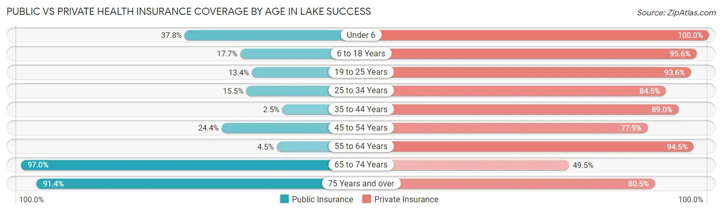 Public vs Private Health Insurance Coverage by Age in Lake Success