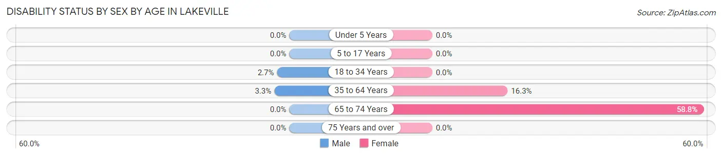 Disability Status by Sex by Age in Lakeville