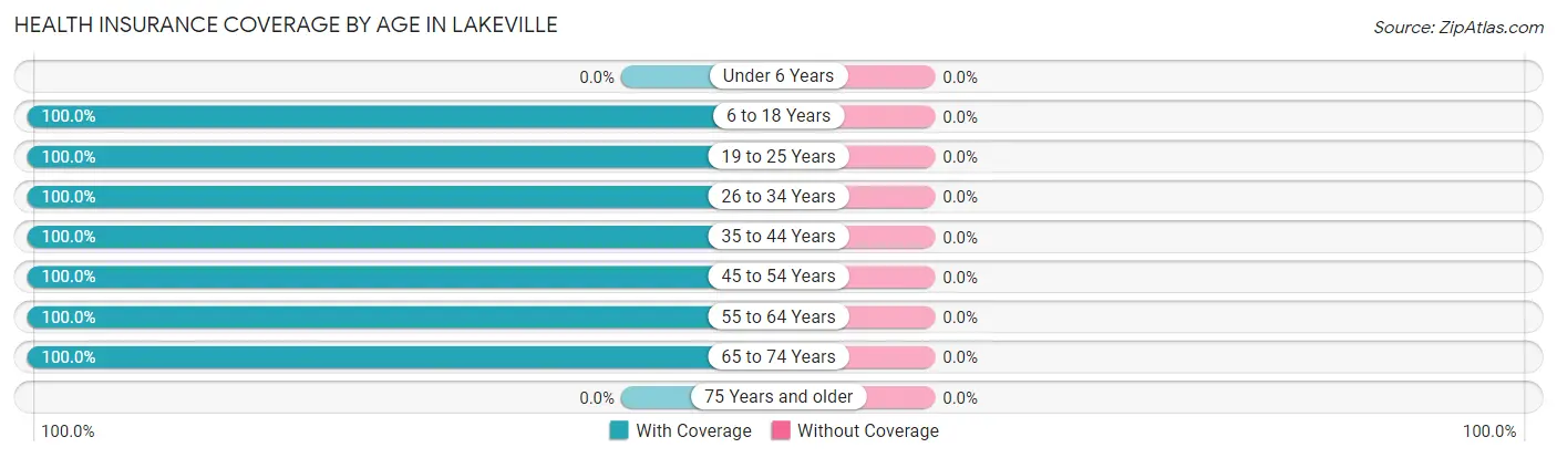 Health Insurance Coverage by Age in Lakeville