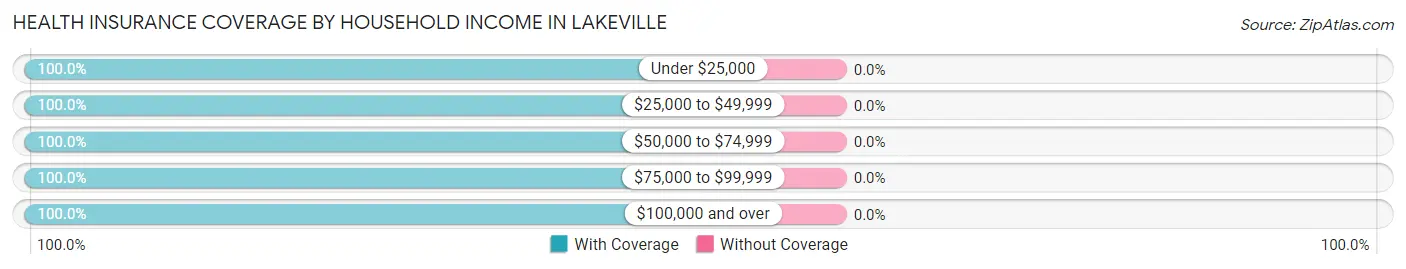 Health Insurance Coverage by Household Income in Lakeville