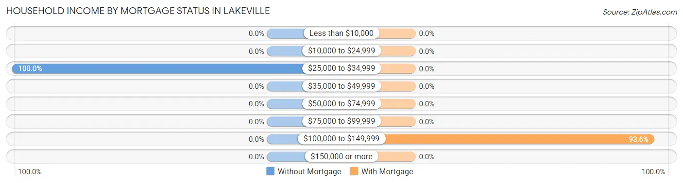 Household Income by Mortgage Status in Lakeville