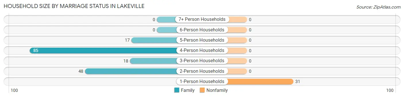 Household Size by Marriage Status in Lakeville