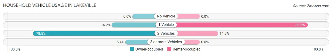 Household Vehicle Usage in Lakeville